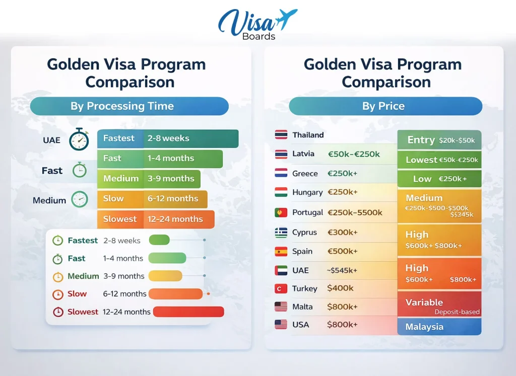 Comparison of Golden Visa By Time Money and Speed